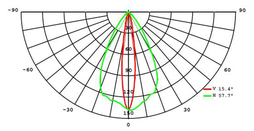LED Lights For Light Box Distribution Graph